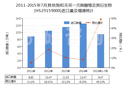 2011-2015年7月其他飽和無環(huán)一元羧酸等及其衍生物(HS29159000)進(jìn)口量及增速統(tǒng)計